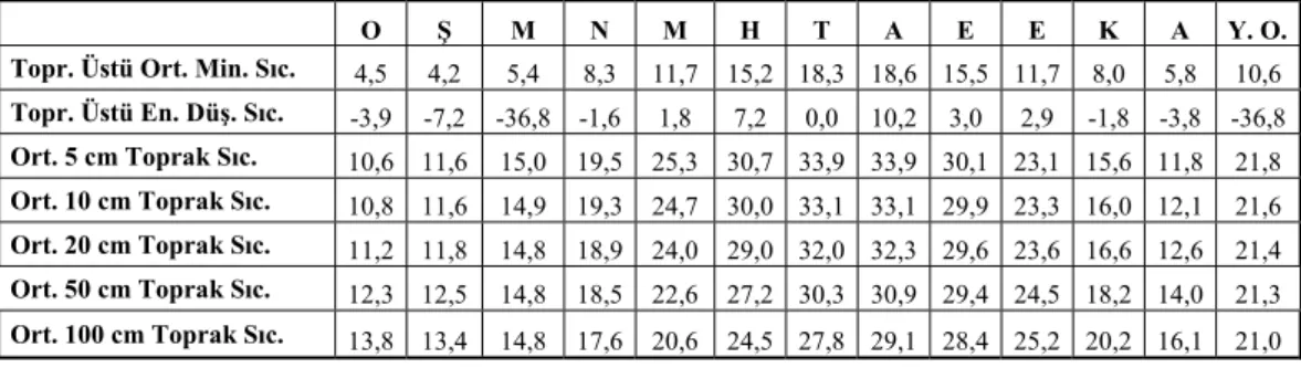 Tablo 8. Gazipaşa’da Ortalama Toprak Sıcaklıkların Aylara Göre Dağılışı (˚C) 