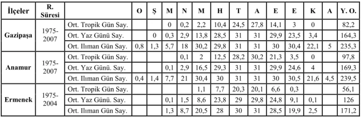 Tablo 11. Gazipaşa, Anamur ve Ermenek’te, Sıcaklık Yönünden Sayılı Günlerin Aylara  Dağılışı 