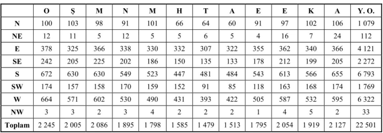 Tablo 19. Ermenek’te Rüzgârların Aylık Esme Sayıları Toplamı (1975-2004)     O  Ş M N M H T A E E K A Y