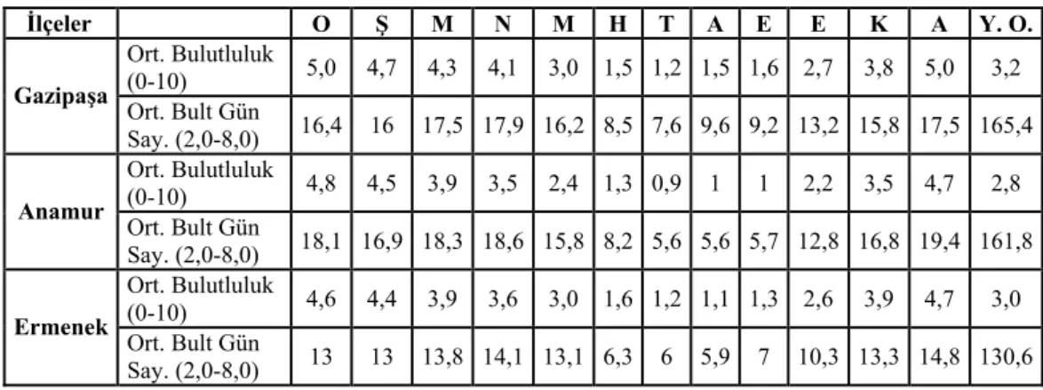 Tablo 22. Gazipaşa, Anamur (1975-2007) ve Ermenek’te (1975-2004) Aylık Ortalama  Bulutluluk ve Ortalama Bulutlu Günler Sayısı 