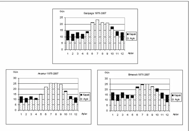 Şekil 20. Gazipaşa, Anamur ve Ermenek’te Ortalama Açık ve Kapalı Günler Sayısının  Aylara Dağılışı 