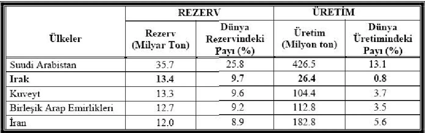 Tablo 1: Baz  Ortado u Ülkelerinin Petrol Rezervleri