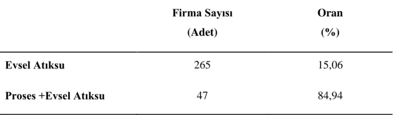 Tablo 3.2 Konya Organize Sanayi Bölgesi Faal Tesis Proses ve Evsel atıksu          Durumu