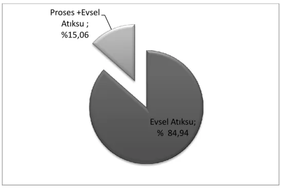 Şekil 3.4 Konya Organize Sanayi Bölgesi Faal Tesis Proses ve Evsel atıksu durumu            Oransal