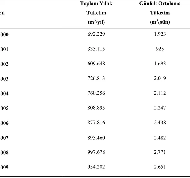 Tablo 4.1 Konya Organize Sanayi Bölgesi Yıllık Su Tüketim Değerleri. 