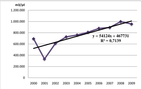 Şekil 4.1 Konya Organize Sanayi Bölgesi Yıllık Su Tüketim Değerleri 