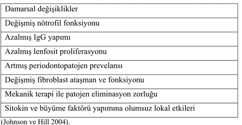 Çizelge 1.1. Sigaranın olumsuz periodontal etkilerini anlatan mekanizmalar. 