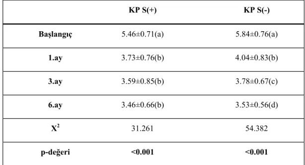 Çizelge 3.5 SCD’nin tüm örnekleme zamanlarında grup içi değişimleri (Ki-kare Friedman)