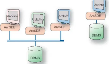 Şekil 4.1.1.2.2. ArcSDE-nin Uygulamalarda kullanımı 