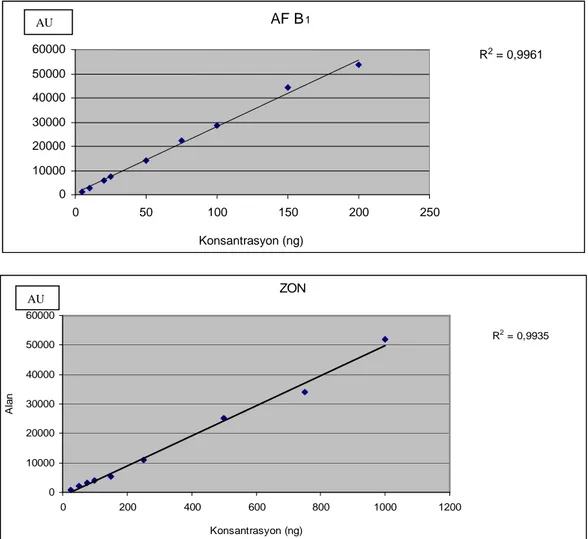 Şekil 3.2. AF B 1 ’in (5-200 ng) ve ZON’un (25-1000 ng) farklı konsantrasyonlardaki  standart çözeltilerinin kalibrasyon doğruları ve korelasyon katsayıları
