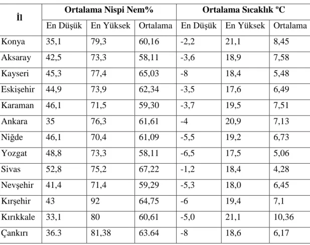 Çizelge 3.2. Meteorolojik Veriler. 