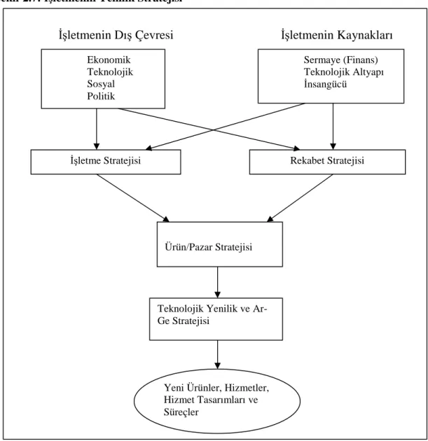 Şekil  2.7‘de  işletmenin  dış  çevresinin  ve  işletme  kaynaklarının  etkisiyle  işletmenin  yenilik  stratejilerinin  belirlenebildiği  görülmektedir