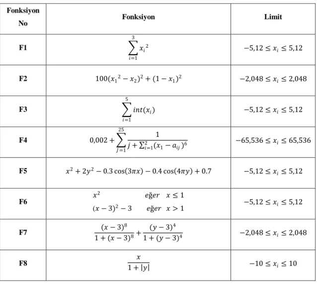 Tablo  7.2 Test Fonksiyonları  Fonksiyon  No  Fonksiyon  Limit  F1    