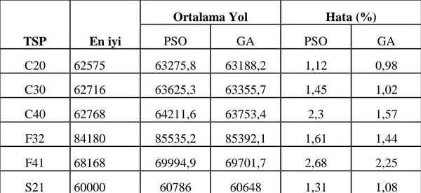 Tablo  8.2 Küçük Boyutlu GSP Test sonuçları 