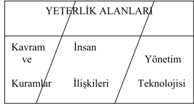 Şekil 1: Yönetici Yeterlik Modeli (Başaran 1992) 