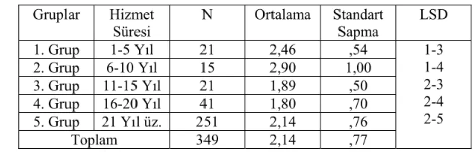 Tablo 18 nın incelenmesinden, sınıf öğretmenlerinin hizmet sürelerine göre  yönlendirmeye ilişkin yapılan varyans analizinde,  gruplar arasında α:0.05 düzeyinde  anlamlı bir fark vardır