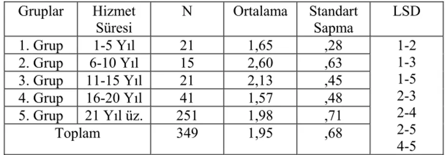 Tablo 20 nin incelenmesinden, sınıf öğretmenlerinin hizmet sürelerine göre  bireyler arası ilişkilere ilişkin yapılan varyans analizinde,  gruplar arasında  α:0.05  düzeyinde anlamlı bir fark vardır