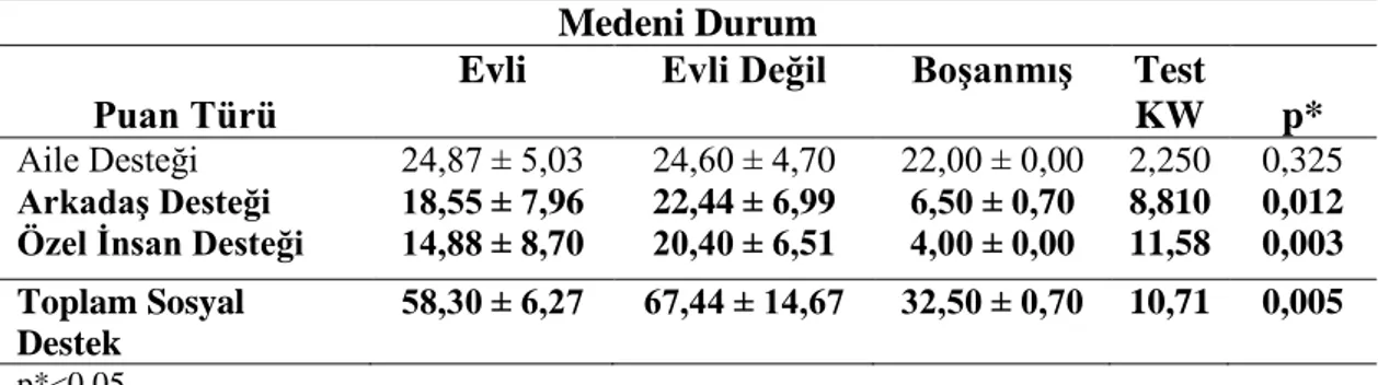 Çizelge  3.10.‟da  fiziksel  engellilerin  öğrenim  durumuna  göre  ÇBASDÖ  puanlarının  dağılımı  görülmektedir