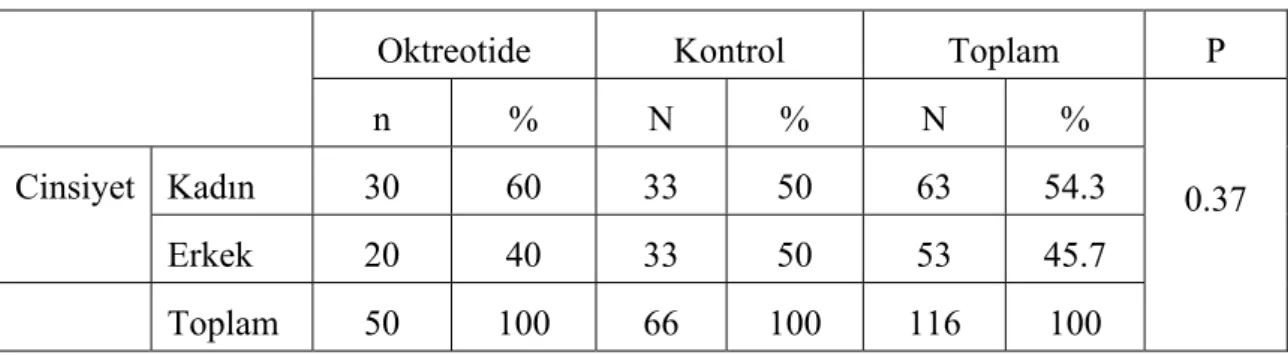 Tablo 2. Hastaların cinsiyet dağılımı    