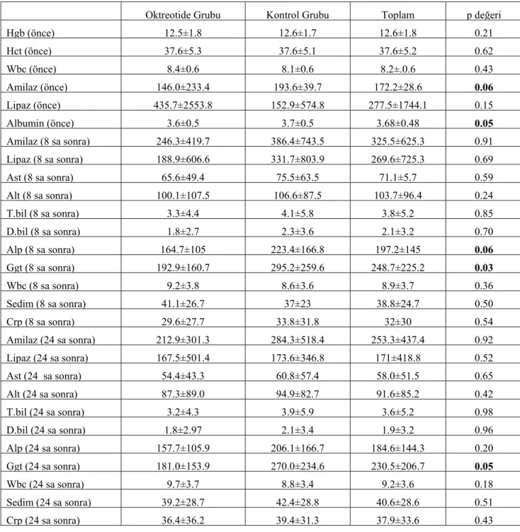 Tablo 7. Laboratuvar parametrelerinin her iki grupla olan istatistiksel analizi 