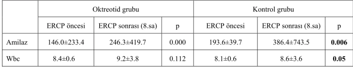 Tablo 9. Oktreotid ve kontrol grubunda post-ERCP hiperamilazemi gelişimi  