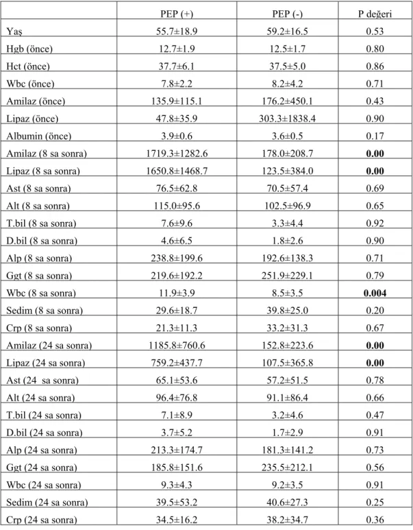 Tablo 12. PEP (+) ve (-) Hastalarda Laboratuvar Parametreleri 