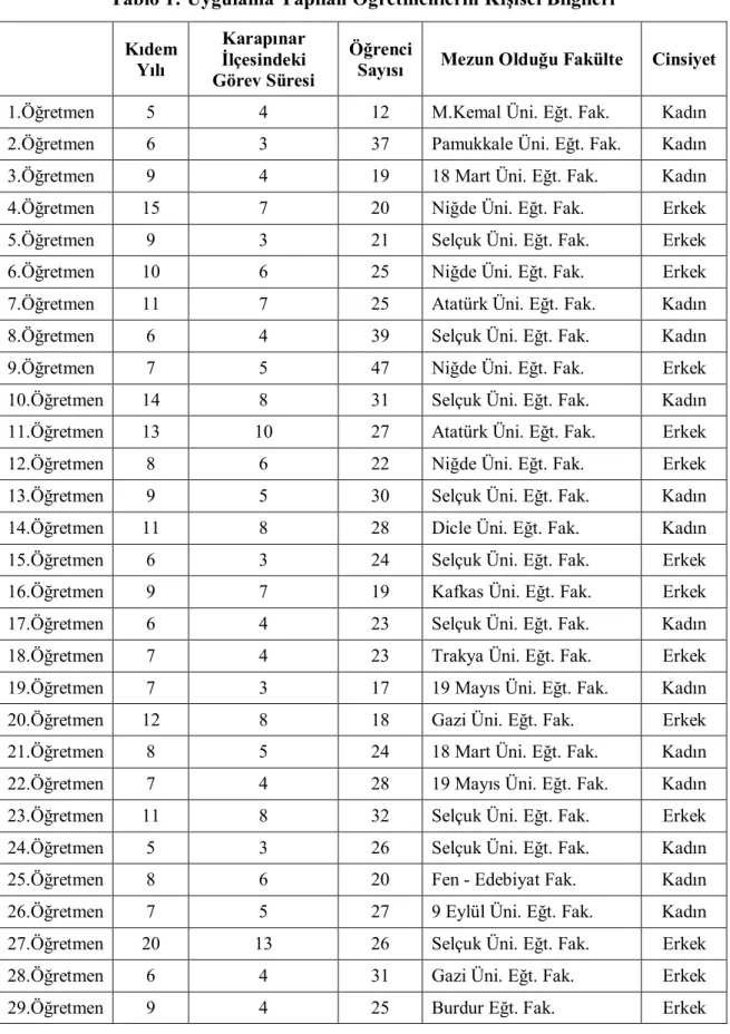 Tablo 1: Uygulama Yapılan Öğretmenlerin Kişisel Bilgileri  Kıdem  Yılı  Karapınar  İlçesindeki  Görev Süresi  Öğrenci 