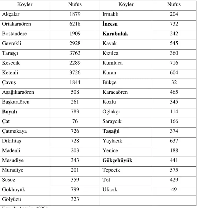 Çizelge 4.1 Seydişehir ilçesine bağlı köylerin nüfusları 