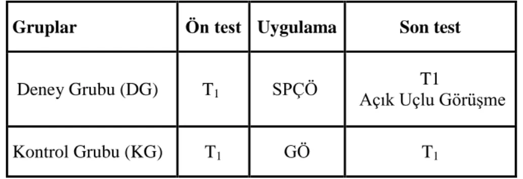 Tablo 3.1 Ön test-son test kontrol gruplu desen  Ön Test-Son Test 