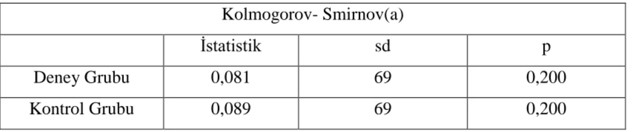 Tablo 3.4 Deney ve kontrol gruplarının normallik testi sonuçları  Kolmogorov- Smirnov(a) 