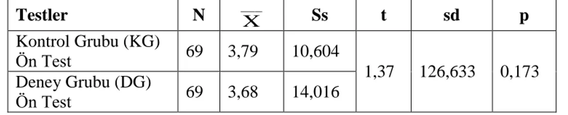 Tablo 4.1 Deney ve kontrol gruplarının ön test verilerinin t testi ile karĢılaĢtırılması 