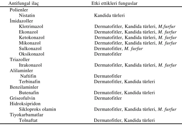 Tablo 5.Antifungal ilaçlar ve etki ettikleri funguslar(11, 68, 70). 