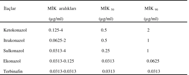 Tablo 7.  T. rubrum’un çeşitli antifungallere karşı duyarlılık durumları      İlaçlar                          MİK  aralıkları                    MİK  50                                     MİK  90                                                       (µg/