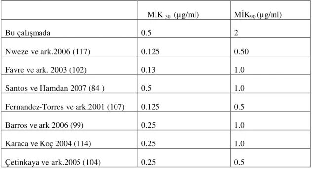Tablo 15. Ketokonazol MİK  50,    MİK 90  değerleri 
