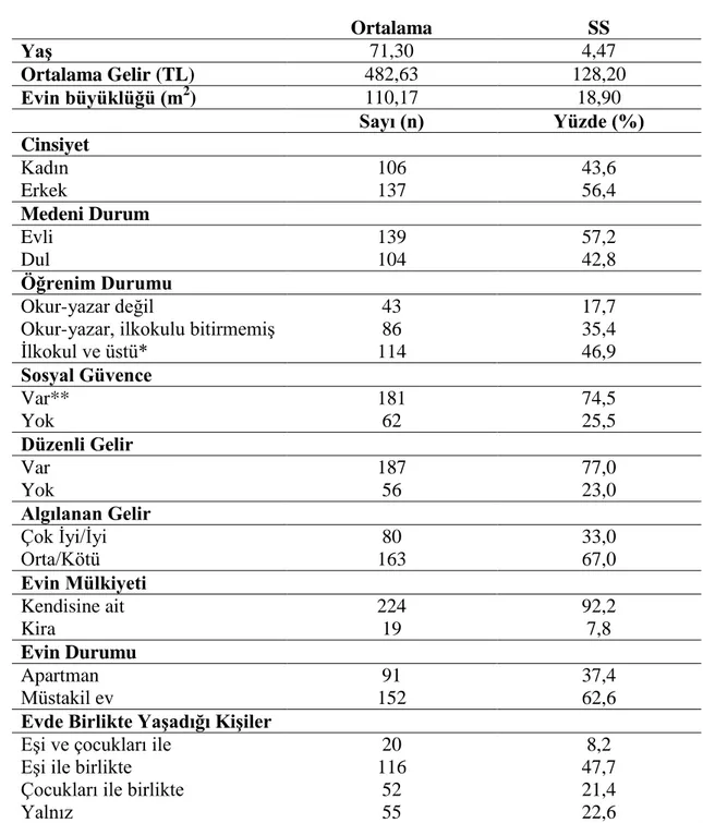 Çizelge  3.1‟de  yaĢlıların  tanımlayıcı  özellikleri  verilmiĢtir.  AraĢtırma  kapsamına  alınan  yaĢlıların  yaĢ  ortalaması  71,304,47  olduğu  saptanmıĢtır