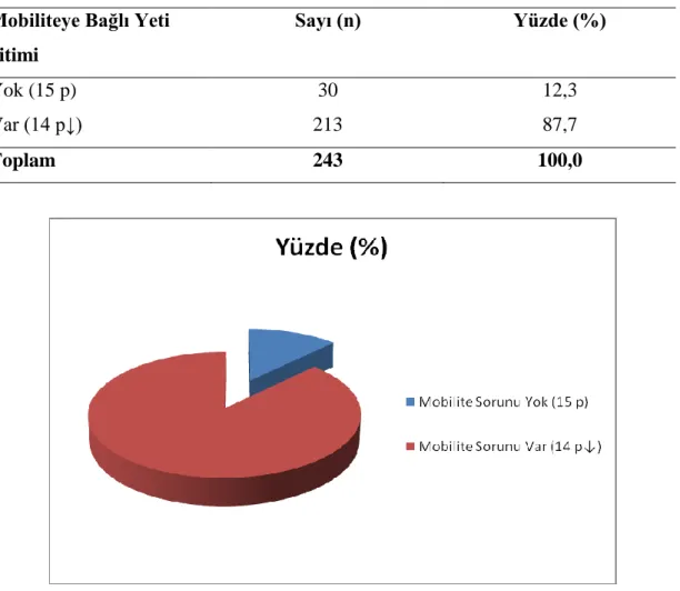 Çizelge  3.4.  YaĢlıların  mobilitede  yeti  yitimi  durumunun  mobilite  puanlarına  göre  dağılımı  