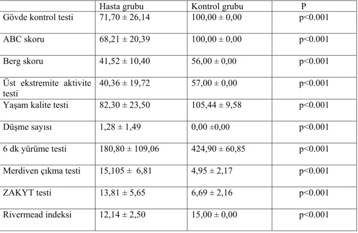 Tablo 9. Hasta ve kontrol grubunda kullanılan parametrelerin ortalamaları 