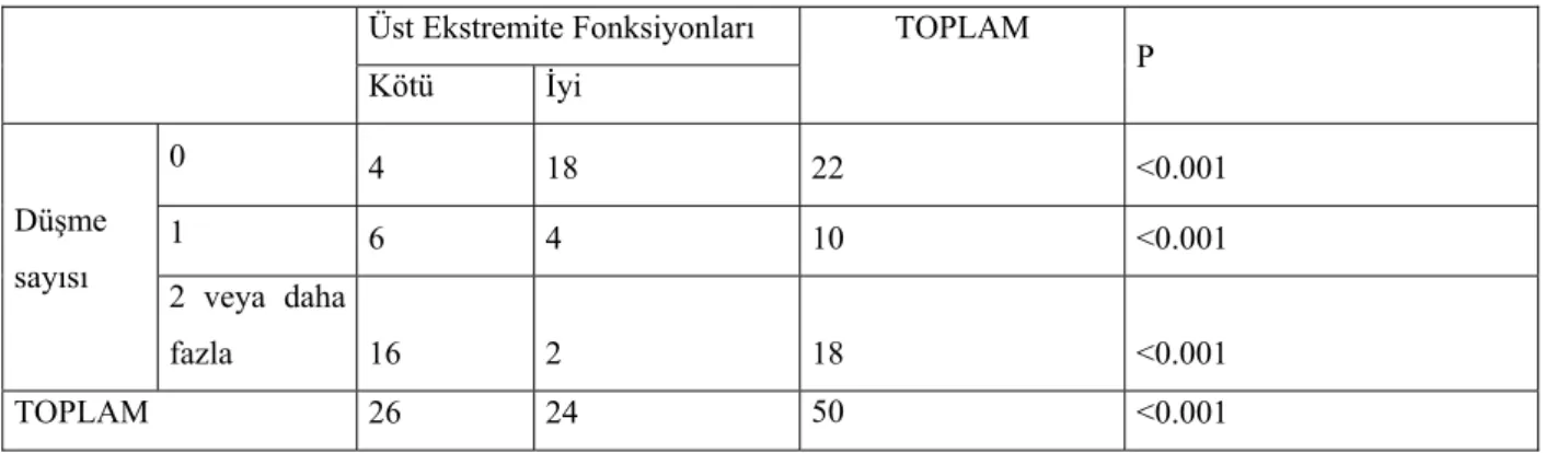 Tablo 12: Üst ekstremite fonksiyonları ile düşme sayısı arasındaki ilişki 