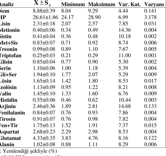 Çizelge 4.11. Bezelye’nin HP 1  ve amino asit 2  kompozisyonu (%) (n=9)  Analiz  X ± S x Minimum  Maksimum  Var