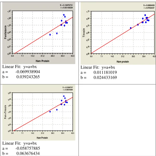 Şekil 4.1.  ATK’nın HP ve amino asit değerleri arasındaki lineer regresyon grafikleri  