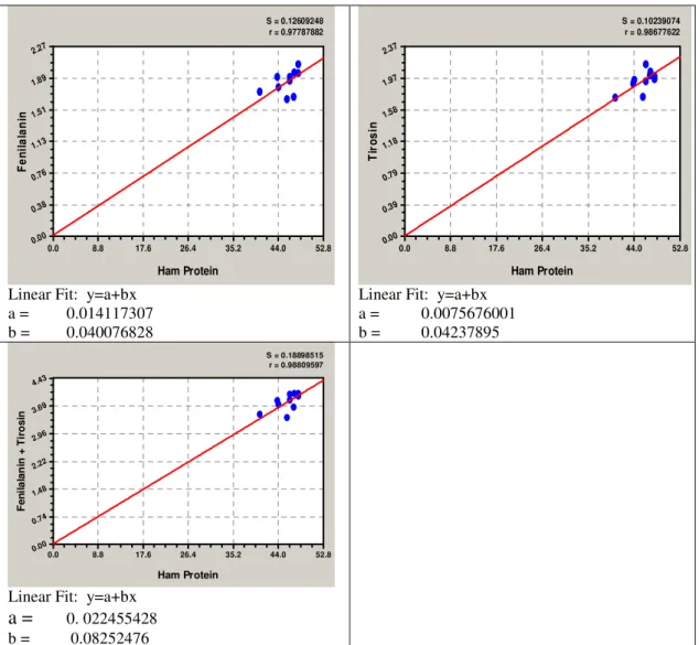 Şekil 4.2.  SFK’nın HP ve amino asit değerleri arasındaki lineer regresyon grafikleri  