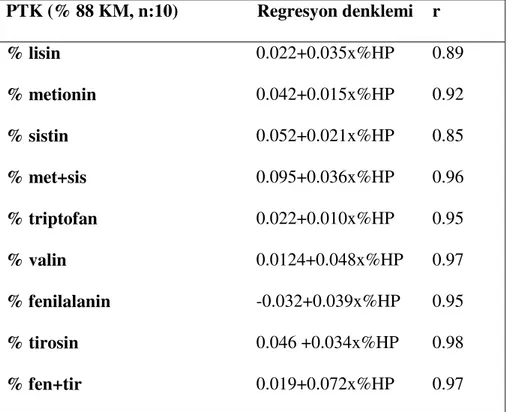 Çizelge  4.18.  PTK’nın  HP  değerinden  amino  asit  değerlerinin  tahmininde  kullanılabilecek regresyon denklemleri 