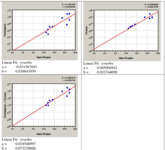 Şekil 4.3.  PTK’nın HP ve amino asit değerleri arasındaki lineer regresyon grafikleri  