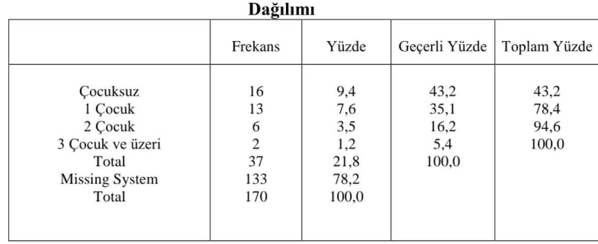 Tablo 4.3.Anketi Cevaplayan Kadın ÇalıĢanların Çocuk sayılarına Göre  Dağılımı 