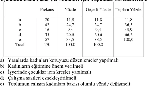 Tablo 4.13. Anketi Cevaplayan Kadın ÇalıĢanlara Göre Kadınların ÇalıĢma  YaĢamında Daha Fazla Yer Almaları Ġçin Yapılması Gerekenlerin Dağılımı 