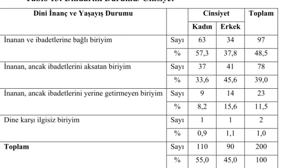 Tablo 13: Dindarlık Durumu/ Cinsiyet 