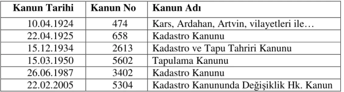 Tablo 3.1 : T.C. döneminde başlıca kadastro kanunları 