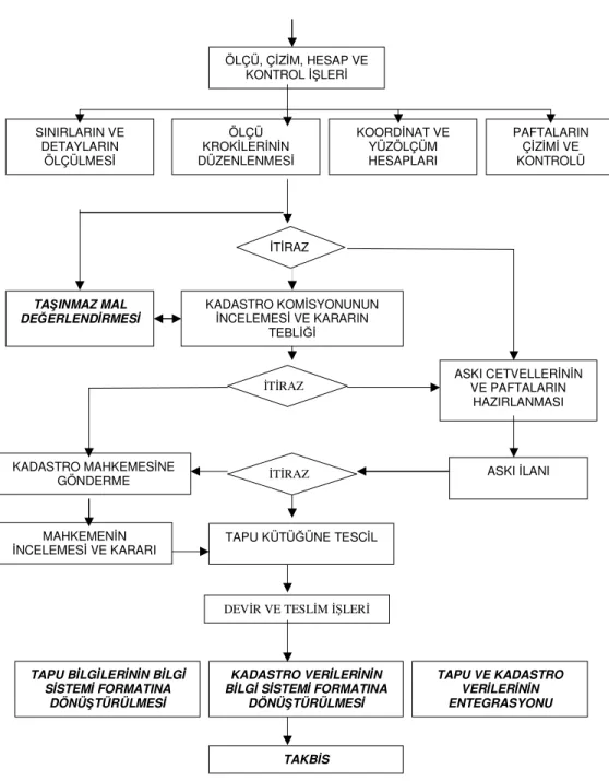 Şekil 10.2: İkinci kadastro çalışmalarında iş akışı