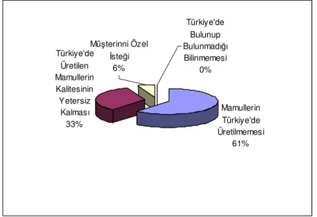 Şekil 21.  Şirketlerin İthalata İhtiyaç Duyma Sebeplerinin İncelenmesi 