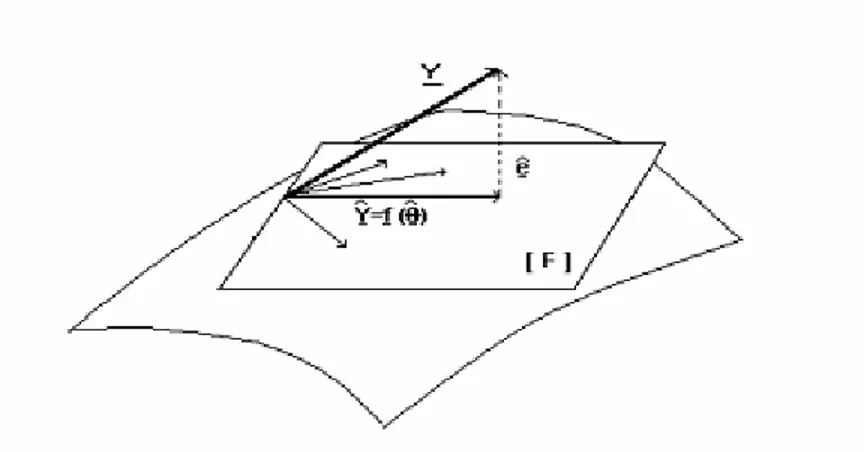 Şekil 4.1. Y vektörünün  F ( ) q  sütun uzayına dik izdüşümü 